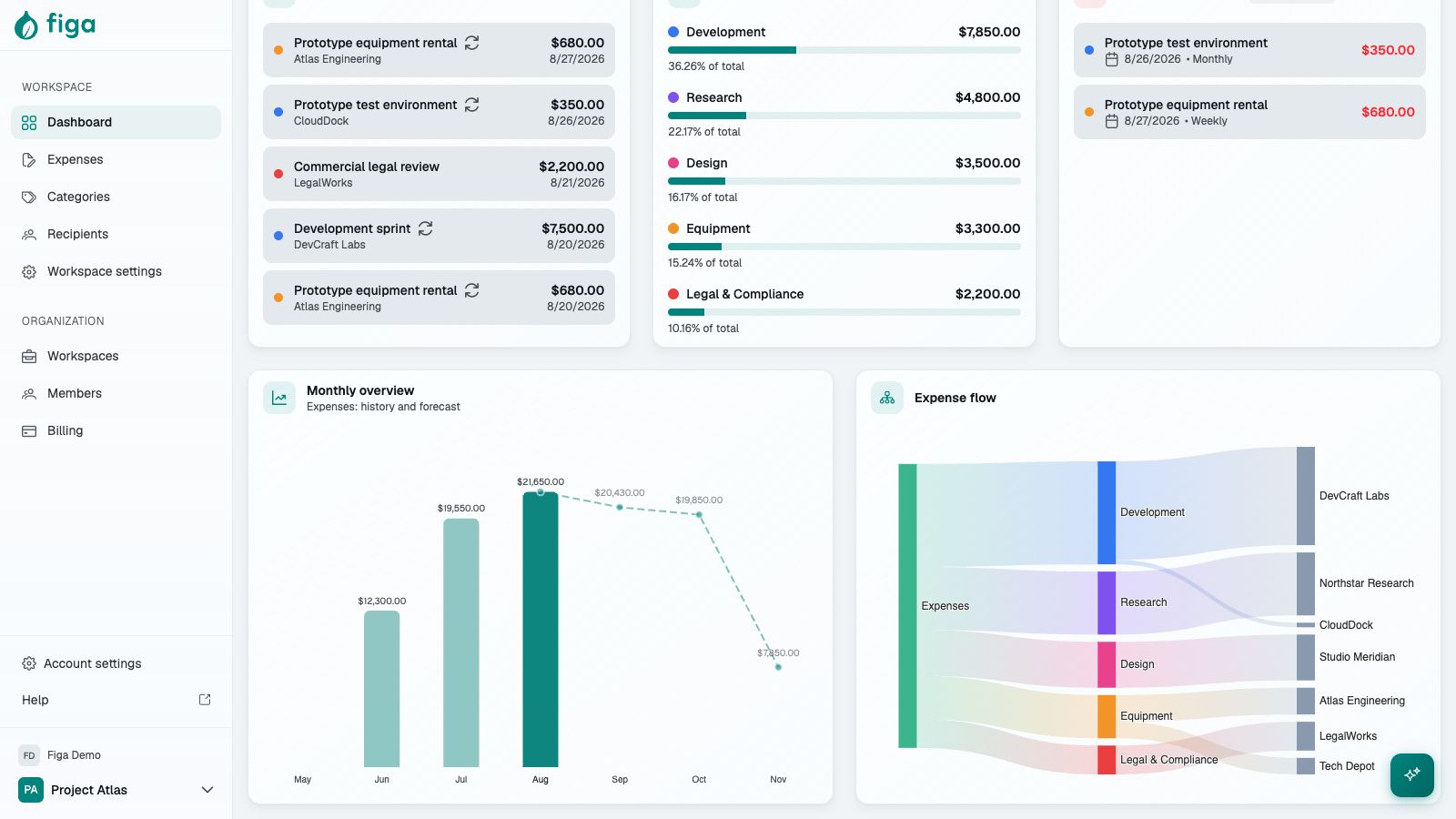 Project Atlas monthly history and forecast beside category to recipient expense flow